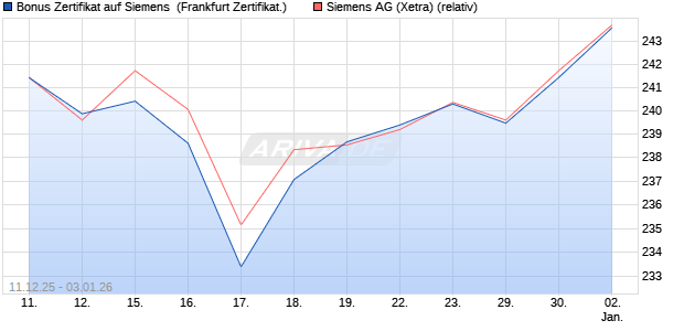 Bonus Zertifikat auf Siemens [Vontobel] (WKN: VJ0XNM) Chart
