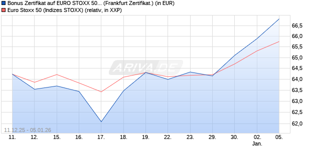Bonus Zertifikat auf EURO STOXX 50 [Vontobel] (WKN: VJ0XM4) Chart