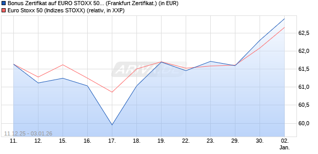 Bonus Zertifikat auf EURO STOXX 50 [Vontobel] (WKN: VJ0XM1) Chart