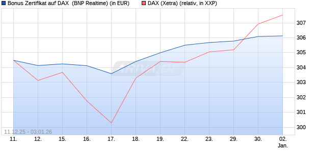 Bonus Zertifikat auf DAX [BNP Paribas Emissions- un. (WKN: PK46YP) Chart