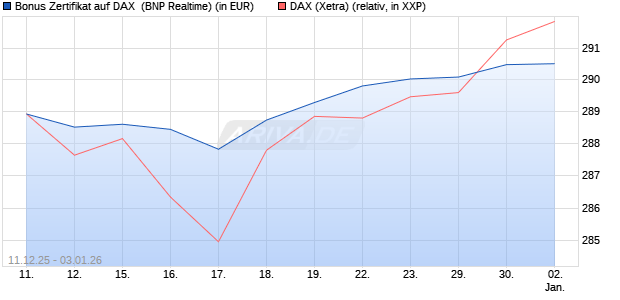 Bonus Zertifikat auf DAX [BNP Paribas Emissions- un. (WKN: PK46YR) Chart