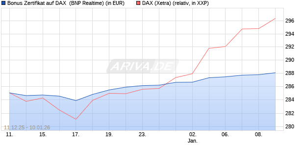 Bonus Zertifikat auf DAX [BNP Paribas Emissions- un. (WKN: PK46YS) Chart
