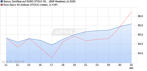 Bonus Zertifikat auf EURO STOXX 50 [BNP Paribas E. (WKN: PK4670) Chart