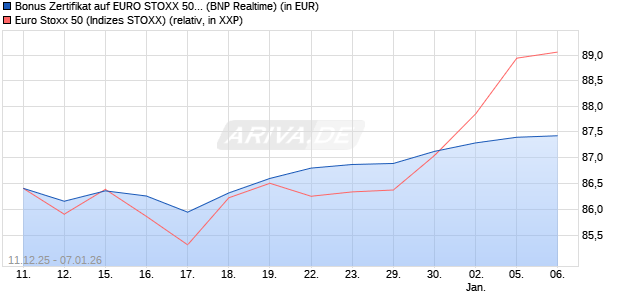 Bonus Zertifikat auf EURO STOXX 50 [BNP Paribas E. (WKN: PK4671) Chart