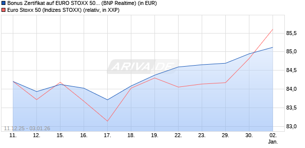 Bonus Zertifikat auf EURO STOXX 50 [BNP Paribas E. (WKN: PK4672) Chart