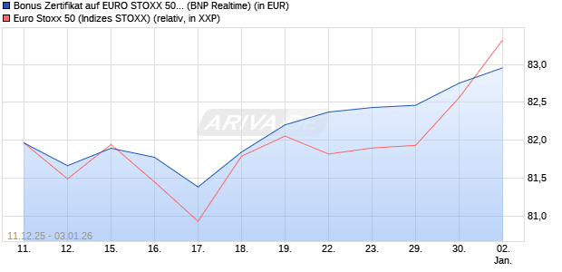 Bonus Zertifikat auf EURO STOXX 50 [BNP Paribas E. (WKN: PK4673) Chart