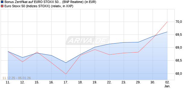 Bonus Zertifikat auf EURO STOXX 50 [BNP Paribas E. (WKN: PK4674) Chart