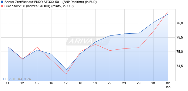 Bonus Zertifikat auf EURO STOXX 50 [BNP Paribas E. (WKN: PK4676) Chart