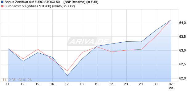 Bonus Zertifikat auf EURO STOXX 50 [BNP Paribas E. (WKN: PK4677) Chart