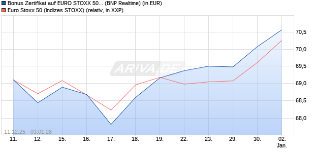Bonus Zertifikat auf EURO STOXX 50 [BNP Paribas E. (WKN: PK4678) Chart