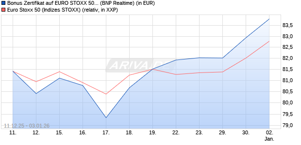 Bonus Zertifikat auf EURO STOXX 50 [BNP Paribas E. (WKN: PK4679) Chart