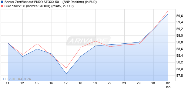 Bonus Zertifikat auf EURO STOXX 50 [BNP Paribas E. (WKN: PK468B) Chart