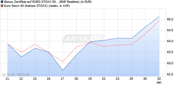 Bonus Zertifikat auf EURO STOXX 50 [BNP Paribas E. (WKN: PK468C) Chart