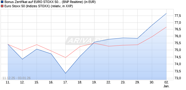 Bonus Zertifikat auf EURO STOXX 50 [BNP Paribas E. (WKN: PK468D) Chart