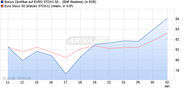 Bonus Zertifikat auf EURO STOXX 50 [BNP Paribas E. (WKN: PK468E) Chart
