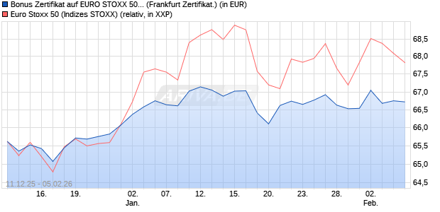 Bonus Zertifikat auf EURO STOXX 50 [BNP Paribas E. (WKN: PK47EZ) Chart