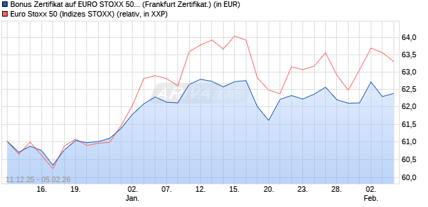 Bonus Zertifikat auf EURO STOXX 50 [BNP Paribas E. (WKN: PK47E0) Chart