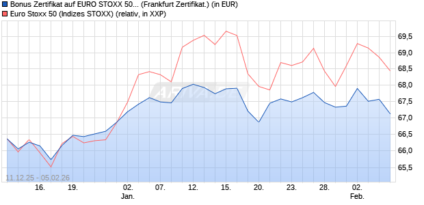 Bonus Zertifikat auf EURO STOXX 50 [BNP Paribas E. (WKN: PK47E1) Chart