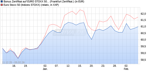 Bonus Zertifikat auf EURO STOXX 50 [BNP Paribas E. (WKN: PK47E2) Chart