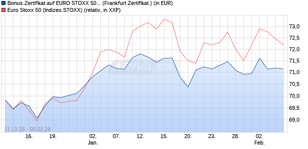 Bonus Zertifikat auf EURO STOXX 50 [BNP Paribas E. (WKN: PK47E4) Chart