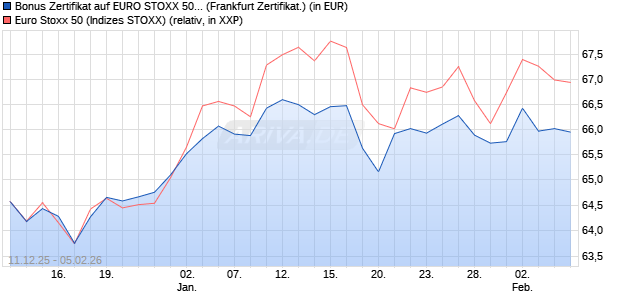 Bonus Zertifikat auf EURO STOXX 50 [BNP Paribas E. (WKN: PK47E6) Chart