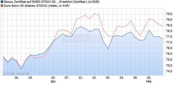 Bonus Zertifikat auf EURO STOXX 50 [BNP Paribas E. (WKN: PK47E8) Chart