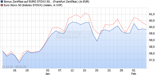 Bonus Zertifikat auf EURO STOXX 50 [BNP Paribas E. (WKN: PK47E9) Chart