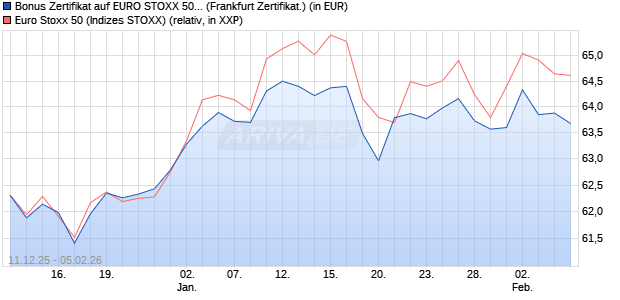 Bonus Zertifikat auf EURO STOXX 50 [BNP Paribas E. (WKN: PK47FA) Chart