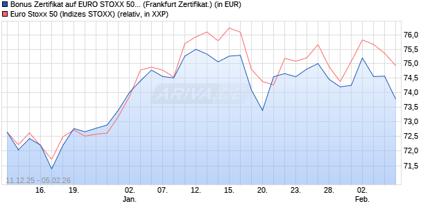 Bonus Zertifikat auf EURO STOXX 50 [BNP Paribas E. (WKN: PK47FC) Chart