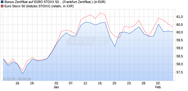 Bonus Zertifikat auf EURO STOXX 50 [BNP Paribas E. (WKN: PK47FD) Chart