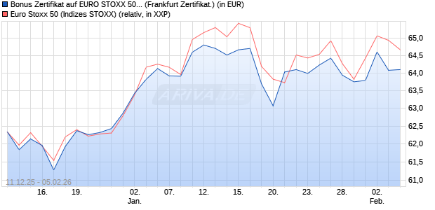 Bonus Zertifikat auf EURO STOXX 50 [BNP Paribas E. (WKN: PK47FE) Chart