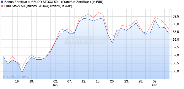 Bonus Zertifikat auf EURO STOXX 50 [BNP Paribas E. (WKN: PK47FH) Chart