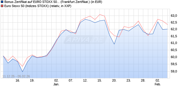 Bonus Zertifikat auf EURO STOXX 50 [BNP Paribas E. (WKN: PK47FJ) Chart