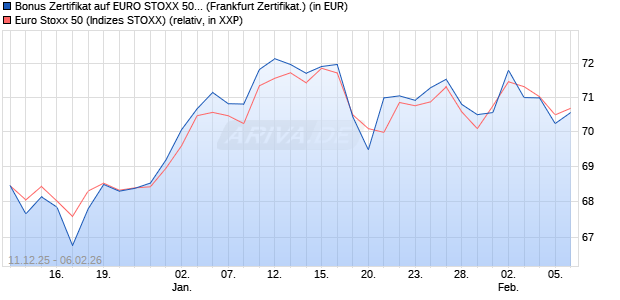 Bonus Zertifikat auf EURO STOXX 50 [BNP Paribas E. (WKN: PK47FK) Chart