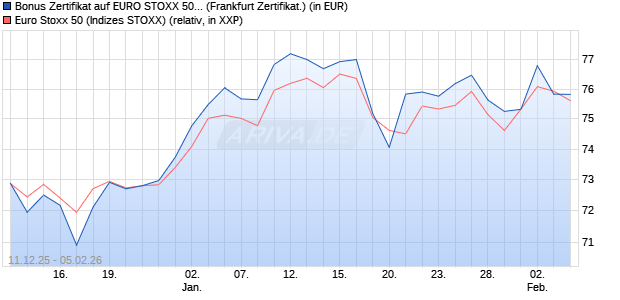 Bonus Zertifikat auf EURO STOXX 50 [BNP Paribas E. (WKN: PK47FL) Chart