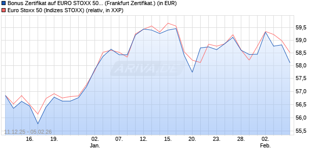 Bonus Zertifikat auf EURO STOXX 50 [BNP Paribas E. (WKN: PK47FM) Chart