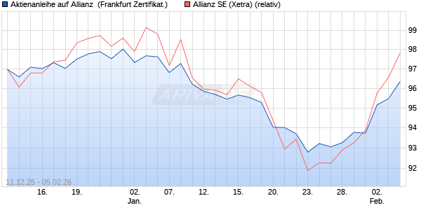 Aktienanleihe auf Allianz [DZ BANK AG] (WKN: DU6CDS) Chart