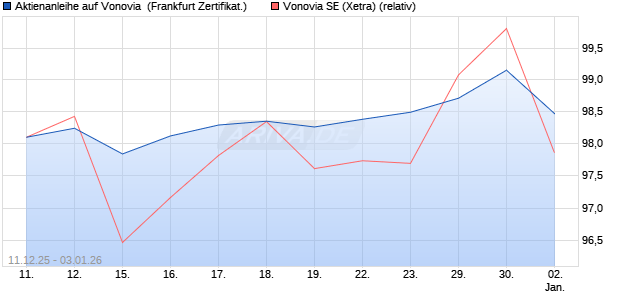 Aktienanleihe auf Vonovia [DZ BANK AG] (WKN: DU6CDR) Chart