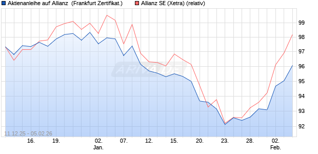 Aktienanleihe auf Allianz [DZ BANK AG] (WKN: DU6CCM) Chart