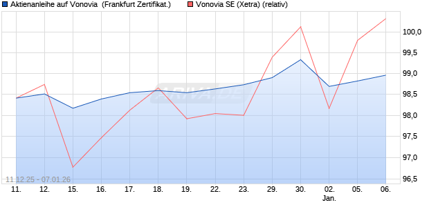 Aktienanleihe auf Vonovia [DZ BANK AG] (WKN: DU6CCS) Chart