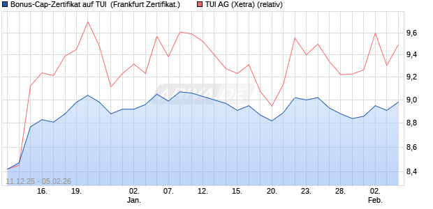 Bonus-Cap-Zertifikat auf TUI [Vontobel] (WKN: VJ0XV1) Chart