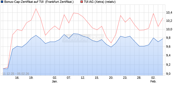 Bonus-Cap-Zertifikat auf TUI [Vontobel] (WKN: VJ0XV0) Chart