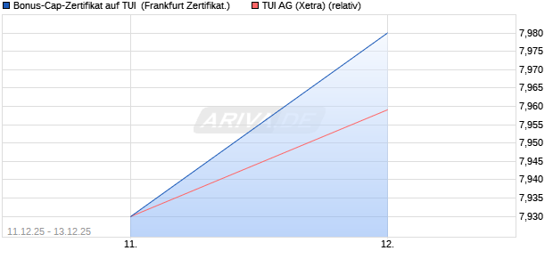 Bonus-Cap-Zertifikat auf TUI [Vontobel] (WKN: VJ0XVY) Chart