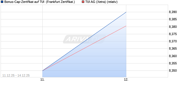 Bonus-Cap-Zertifikat auf TUI [Vontobel] (WKN: VJ0XVU) Chart