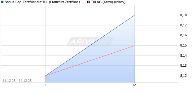 Bonus-Cap-Zertifikat auf TUI [Vontobel] (WKN: VJ0XVW) Chart