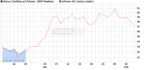 Bonus Zertifikat auf Infineon [BNP Paribas Emissions. (WKN: PK47TG) Chart