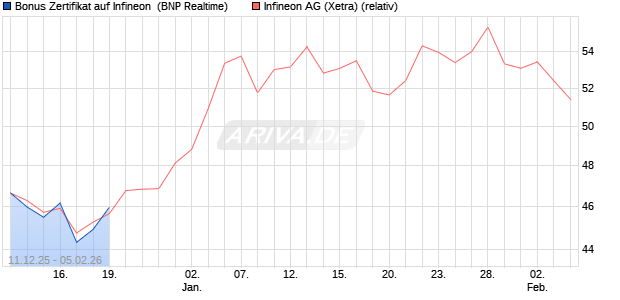 Bonus Zertifikat auf Infineon [BNP Paribas Emissions. (WKN: PK47TH) Chart