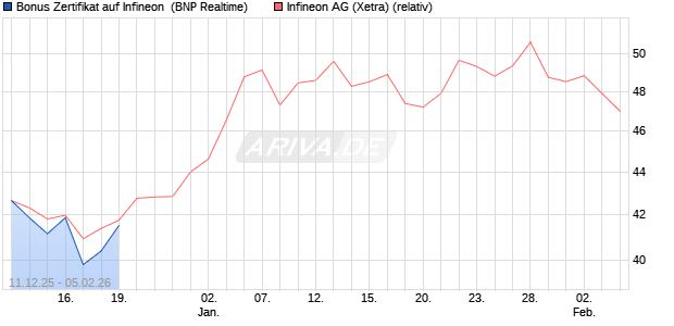 Bonus Zertifikat auf Infineon [BNP Paribas Emissions. (WKN: PK47TJ) Chart