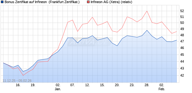 Bonus Zertifikat auf Infineon [BNP Paribas Emissions. (WKN: PK47TK) Chart