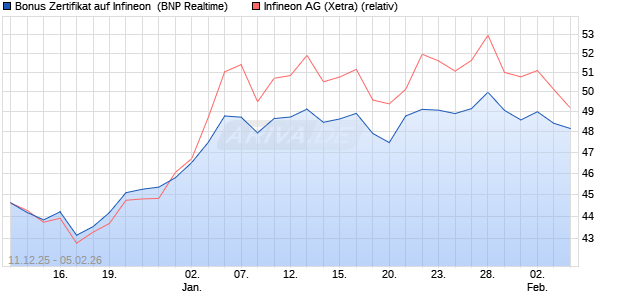 Bonus Zertifikat auf Infineon [BNP Paribas Emissions. (WKN: PK47TL) Chart